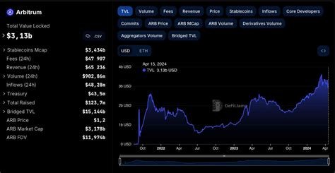 Ethereum: Gas usage of same/similar contract interaction on arbitrum vs optimism
